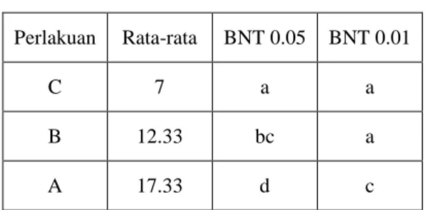 Tabel 3. Hasil Uji BNT 5 % 