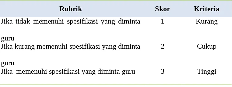 Tabel 3 : Kriteria skor hasil pengamatan aktifitas siswa