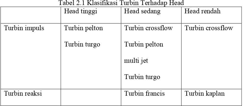 Tabel 2.1 Klasifikasi Turbin Terhadap Head 