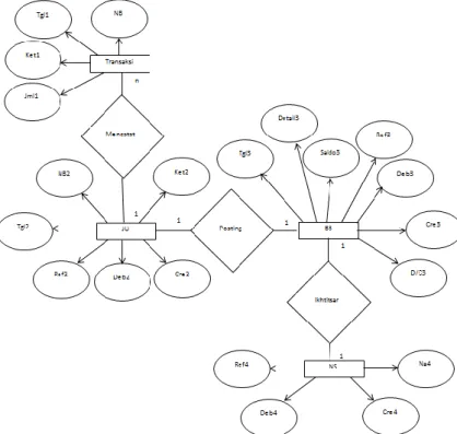 Gambar 3. Entity Relationship Diagram  2.3  Activity Diagram 