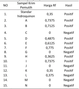 Tabel  1.  Hasil  Analisa  Hidroquinon  pada  Krim  Pemutih  Wajah  Metode  Kromatografi  Lapis Tipis (KLT) 