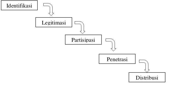 Gambar 1.1 Model Perkembangan Lima Tahap Fungsional 