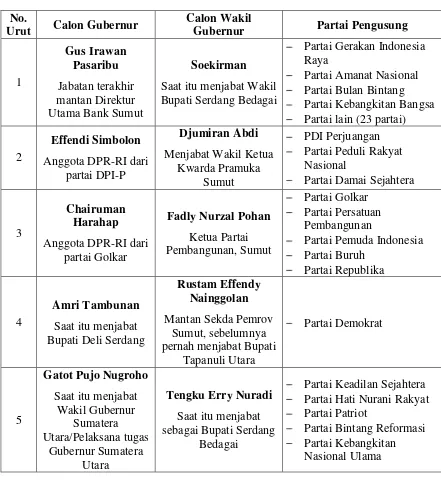 Tabel 1.1 Nama Calon Gubernur Sumatera Utara 