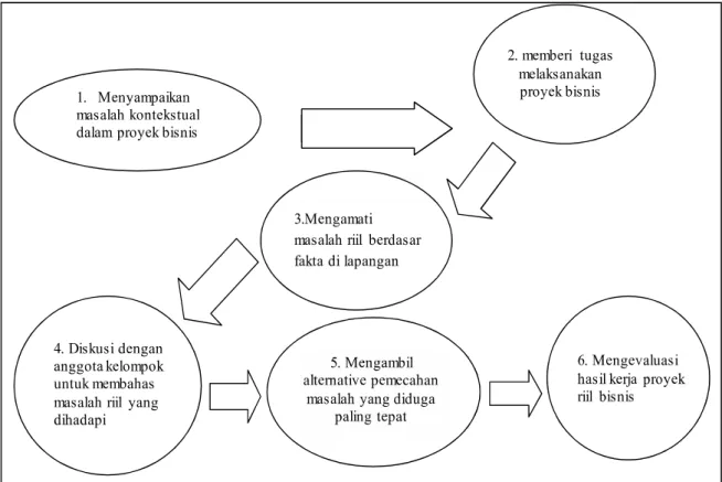 Gambar	1.	Siklus	Pembelajaran	Metode	Project	Based	Learning	(Delise,	1997)