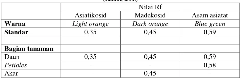 Tabel I. Nilai Rf dan warna senyawa triterpenoid untuk tiap bagian tanaman pegagan (Zainol, 2008) 