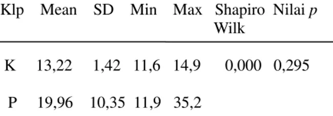 Tabel 2. Hasil analisis statistik perbandingan  kenaikan persentase (%) neutrofil tikus bunting  kelompok kontrol dan kelompok perlakuan kelor 