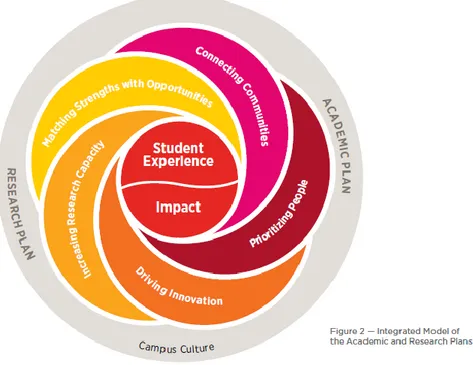Gambar 11. Model integrasi antara akademik dan riset untuk membangun kultur kampus yang dikembangkan oleh  University of Calgary, Kanada