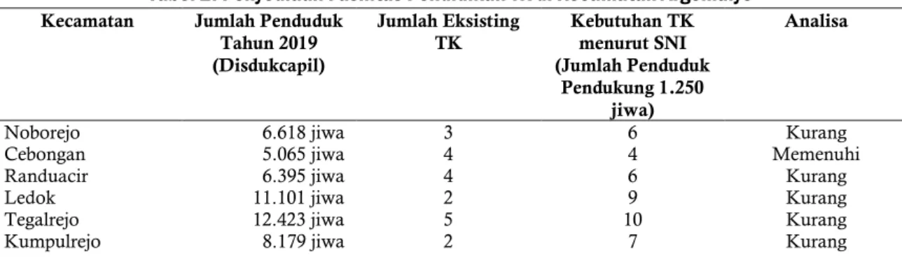 Tabel 2. Penyediaan Fasilitas Pendidikan TK di Kecamatan Argomulyo  