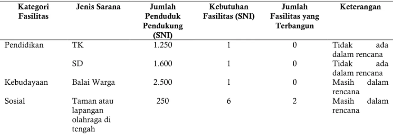 Tabel 1. Penyediaan Fasilitas Perumahan Ideal untuk Penduduk 1.380 Jiwa                                   Berdasarkan Standar Nasional Indonesia 