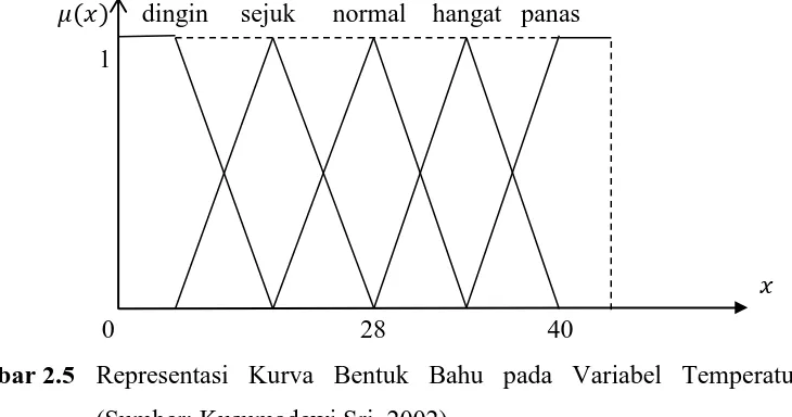 Gambar 2.5 Representasi Kurva Bentuk Bahu pada Variabel Temperatur 