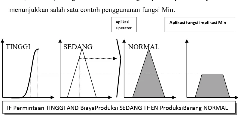 Gambar 2.6 Fungsi Implikasi MIN (Sumber: Kusumadewi Sri, 2002) 