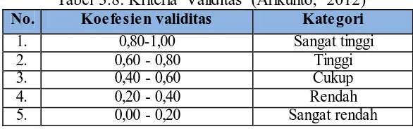 Tabel 3.8. Kriteria Validitas (Arikunto, 2012) Koefesien validitas Kategori 