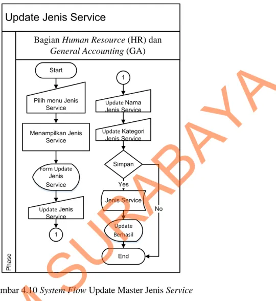 Gambar 4.10 System Flow Update Master Jenis Service 