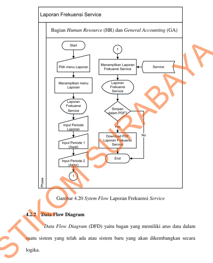 Gambar 4.20 Sytem Flow Laporan Frekuensi Service 