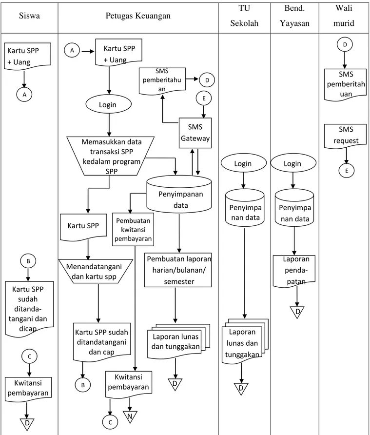 Gambar 3.2 Flow of Diagram yang diusulkan Kartu SPP + Uang Memasukkan data transaksi SPP kedalam program SPP Kartu SPP Kartu SPP sudah ditandatangani dan cap Menandatangani dan kartu spp Laporan lunas dan tunggakan Kartu SPP sudah ditanda-tangani dan dicap