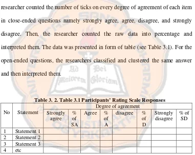 Table 3. 2. Table 3.1 Participants’ Rating Scale Responses  