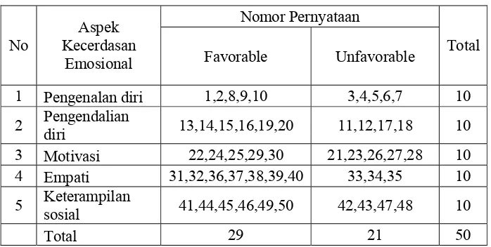 Tabel 3.1 Pernyataan Favorable dan Unfavorable 