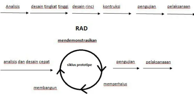 Gambar 1 Perbandingan RAD dengan metode tradisional