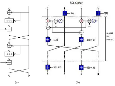 Gambar 3.4. Perbandingan Operasi Algoritma RC5 (a) dan RC6 (b) 