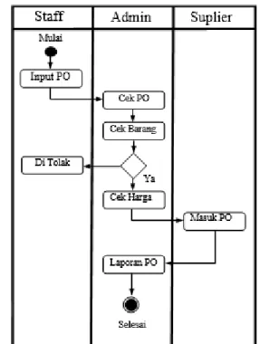 Gambar 4. Activity Diagram Sistem 