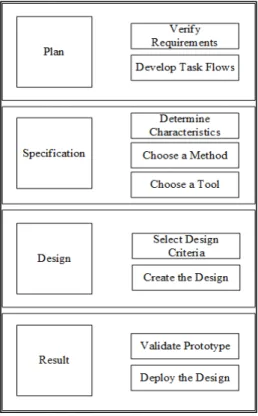 Gambar 1. Tahapan Prototyping  