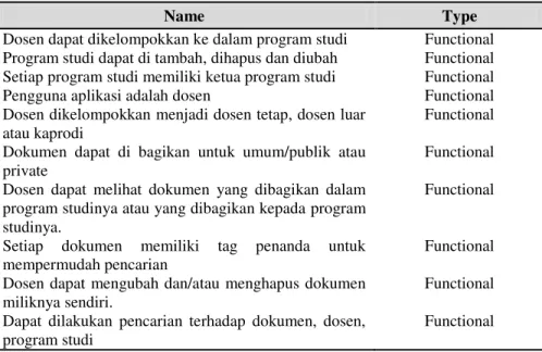 Tabel 1. Daftar kebutuhan sistem 