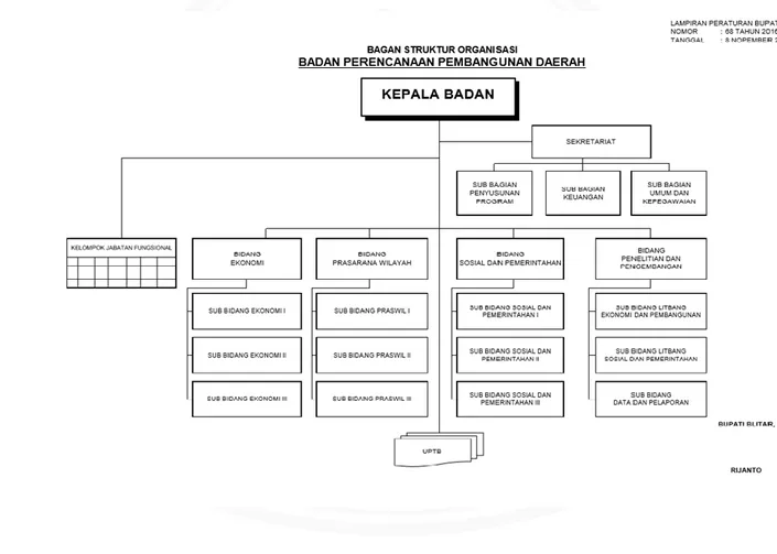 Struktur Organisasi Profil Badan Perencanaan Dan Pembangunan Daerah Bappeda Kabupaten