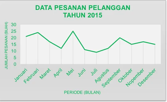 Gambar 1.1 Data Pesanan Pelanggan Tahun 2015 