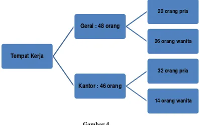 Gambar 4 Sistematika Jumlah Karyawan PT.Aseli Dagadu Djokdja  