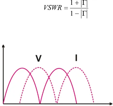 Gambar 2.11 Voltage Standing Wave Ratio 