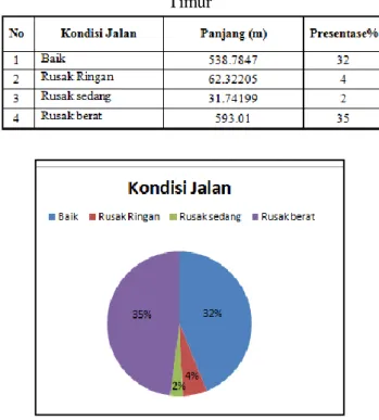 Tabel 2 Informasi Status Jalan Kabupaten  Sumba Timur 