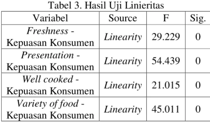 Tabel 3. Hasil Uji Linieritas 