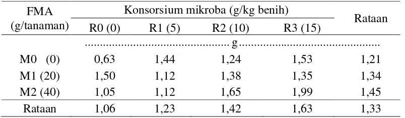 Tabel 3. Rataan bobot kering akar pada pemberian FMA dan konsorsium mikroba  