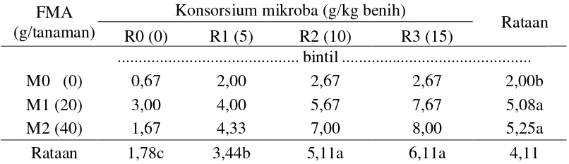 Tabel 5. Rataan jumlah bintil akar pada pemberian FMA dan konsorsium mikroba 