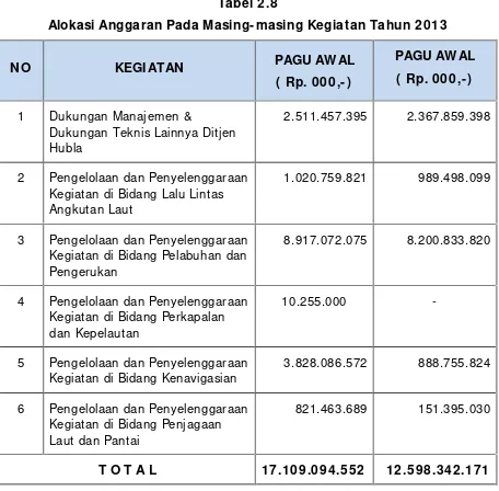 Tabel 2.8Alokasi Anggaran Pada Masing-masing Kegiatan Tahun 2013