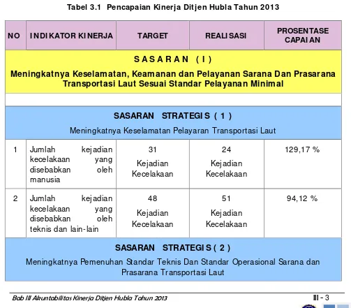 Tabel 3.1  Pencapaian Kinerja Ditjen Hubla Tahun 2013