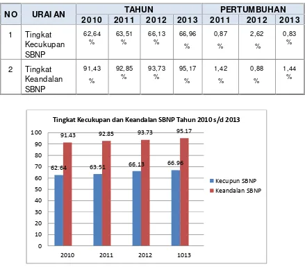 Tabel 3.3Tingkat Kecukupan dan Keandalan SBNP Tahun 2010 s/d 2013