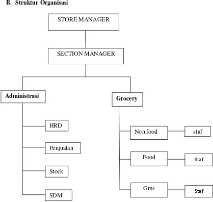 Gambar IV.1 Struktur Organisasi Indogrosir  