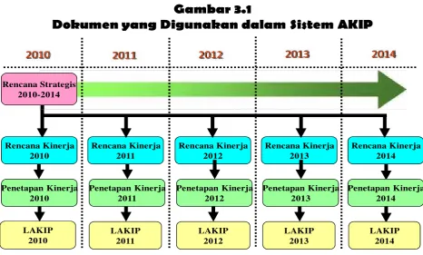 Gambar 3.1Dokumen yang Digunakan dalam Sistem AKIP