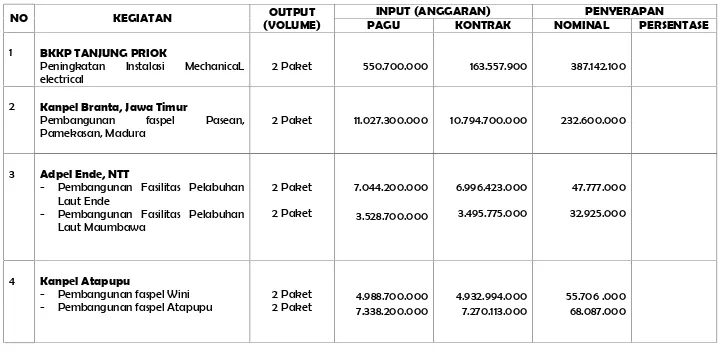 Tabel 3.4 Rencana Kinerja Ditjen Hubla Tahun 2010 Terkait APBN-P