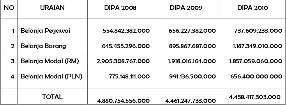Tabel 4.2Pagu DIPA (Awal) Sub Sektor Transportasi Laut