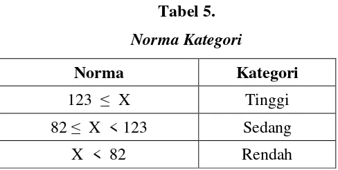 Tabel 5.Norma Kategori