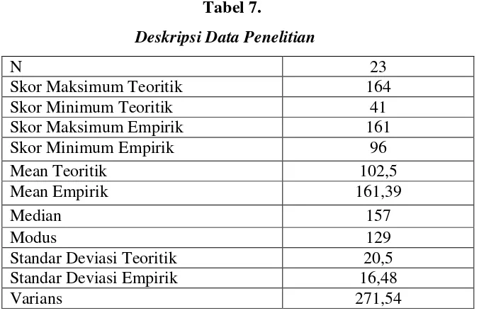 Tabel 7.Deskripsi Data Penelitian