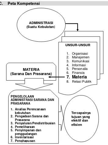 Gambar 1. Peta Kompetensi Administarsi Sarpras 