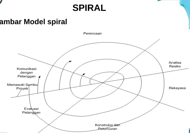 Gambar Model spiral