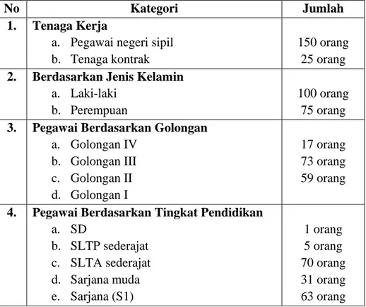 Tabel 4.1  Jumlah Pegawai pada Badan Arsip dan Perpustakaan Aceh 