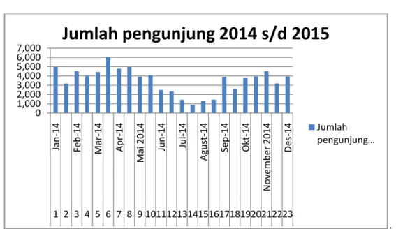 Tabel 4.4 Statistik Pengunjung 2014 s/d 2015 