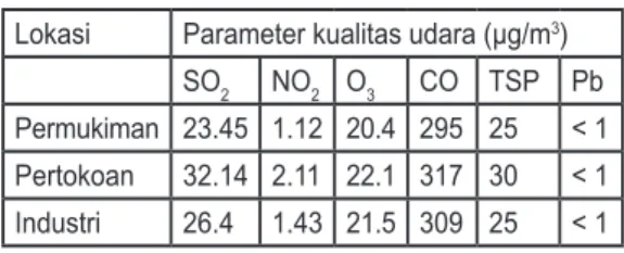 Tabel 1. Kualitas udara di BSD