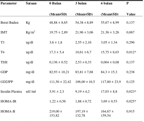 Tabel 5.2   Perbandingan data klinis dan laboratoris  kelompok sebelum dan sesudah        pengobatan hipertiroid 