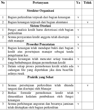 Tabel V.I. Unsur Pengendalian Intern Pemberian Kredit 